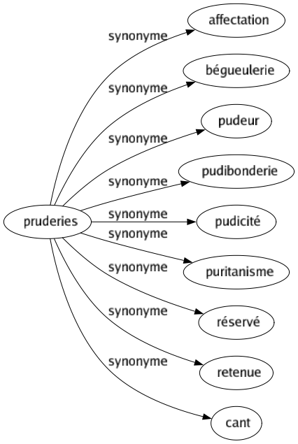 Synonyme de Pruderies : Affectation Bégueulerie Pudeur Pudibonderie Pudicité Puritanisme Réservé Retenue Cant 