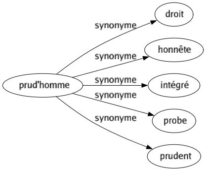 Synonyme de Prud'homme : Droit Honnête Intégré Probe Prudent 