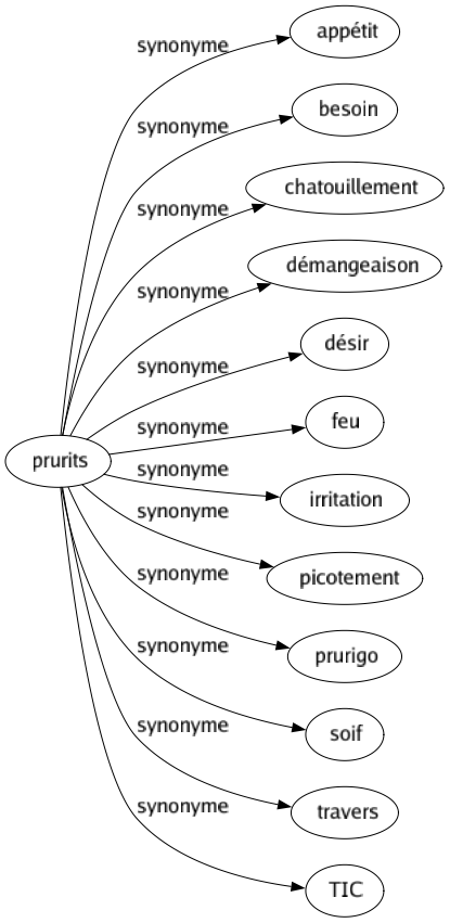 Synonyme de Prurits : Appétit Besoin Chatouillement Démangeaison Désir Feu Irritation Picotement Prurigo Soif Travers Tic 