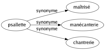 Synonyme de Psallette : Maîtrisé Manécanterie Chantrerie 