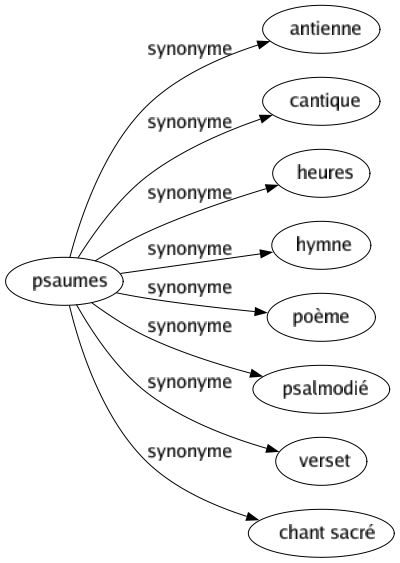 Synonyme de Psaumes : Antienne Cantique Heures Hymne Poème Psalmodié Verset Chant sacré 