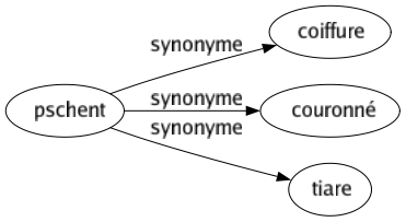 Synonyme de Pschent : Coiffure Couronné Tiare 