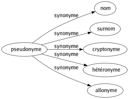 Synonyme de Pseudonyme : Nom Surnom Cryptonyme Hétéronyme Allonyme 