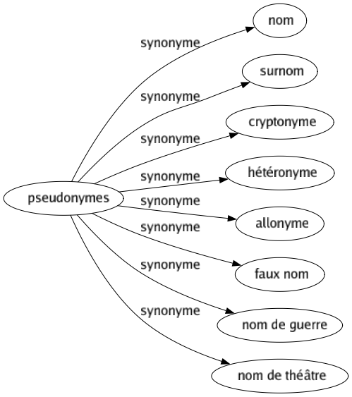 Synonyme de Pseudonymes : Nom Surnom Cryptonyme Hétéronyme Allonyme Faux nom Nom de guerre Nom de théâtre 