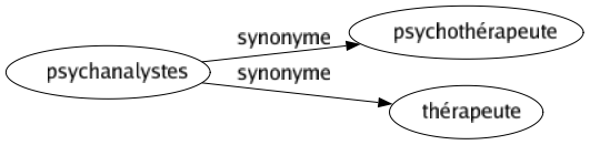 Synonyme de Psychanalystes : Psychothérapeute Thérapeute 