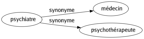 Synonyme de Psychiatre : Médecin Psychothérapeute 