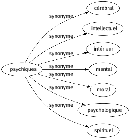 Synonyme de Psychiques : Cérébral Intellectuel Intérieur Mental Moral Psychologique Spirituel 