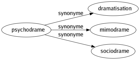 Synonyme de Psychodrame : Dramatisation Mimodrame Sociodrame 