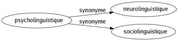 Synonyme de Psycholinguistique : Neurolinguistique Sociolinguistique 