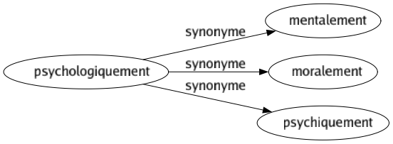 Synonyme de Psychologiquement : Mentalement Moralement Psychiquement 