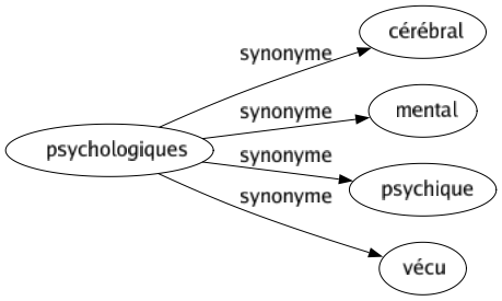 Synonyme de Psychologiques : Cérébral Mental Psychique Vécu 