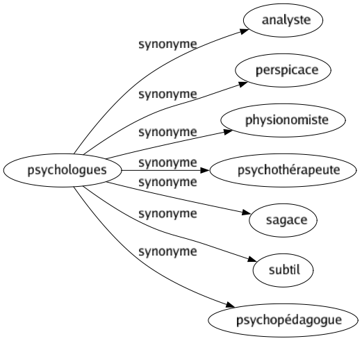 Synonyme de Psychologues : Analyste Perspicace Physionomiste Psychothérapeute Sagace Subtil Psychopédagogue 