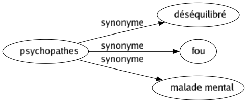 Synonyme de Psychopathes : Déséquilibré Fou Malade mental 