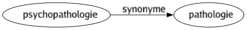 Synonyme de Psychopathologie : Pathologie 