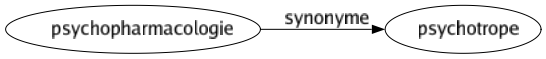 Synonyme de Psychopharmacologie : Psychotrope 