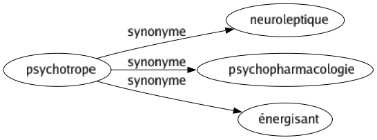 Synonyme de Psychotrope : Neuroleptique Psychopharmacologie Énergisant 