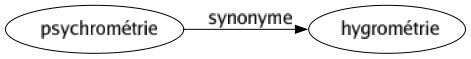 Synonyme de Psychrométrie : Hygrométrie 