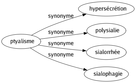 Synonyme de Ptyalisme : Hypersécrétion Polysialie Sialorrhée Sialophagie 