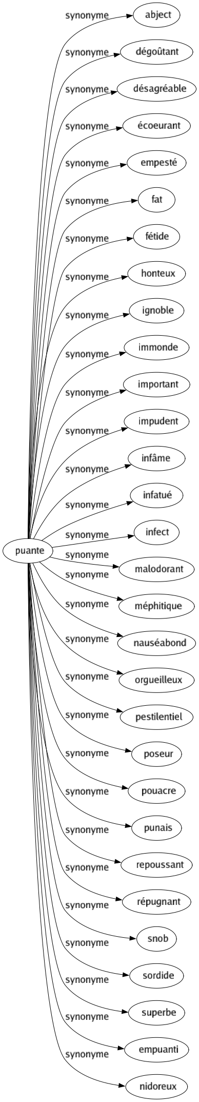 Synonyme de Puante : Abject Dégoûtant Désagréable Écoeurant Empesté Fat Fétide Honteux Ignoble Immonde Important Impudent Infâme Infatué Infect Malodorant Méphitique Nauséabond Orgueilleux Pestilentiel Poseur Pouacre Punais Repoussant Répugnant Snob Sordide Superbe Empuanti Nidoreux 