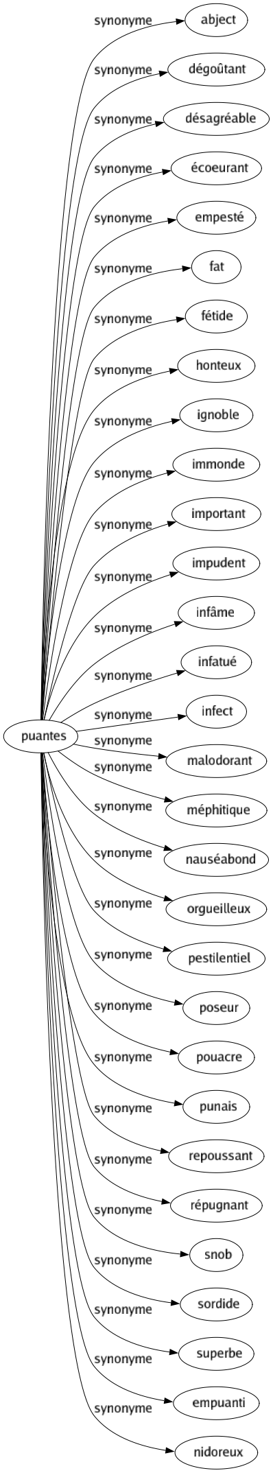 Synonyme de Puantes : Abject Dégoûtant Désagréable Écoeurant Empesté Fat Fétide Honteux Ignoble Immonde Important Impudent Infâme Infatué Infect Malodorant Méphitique Nauséabond Orgueilleux Pestilentiel Poseur Pouacre Punais Repoussant Répugnant Snob Sordide Superbe Empuanti Nidoreux 