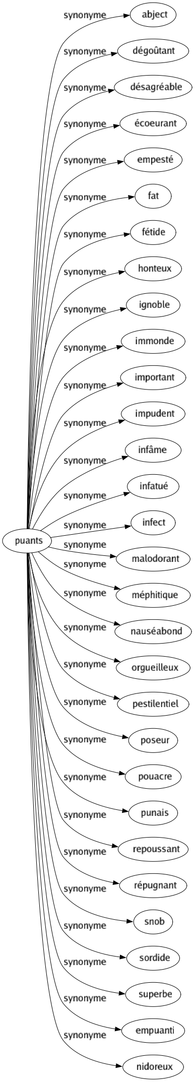 Synonyme de Puants : Abject Dégoûtant Désagréable Écoeurant Empesté Fat Fétide Honteux Ignoble Immonde Important Impudent Infâme Infatué Infect Malodorant Méphitique Nauséabond Orgueilleux Pestilentiel Poseur Pouacre Punais Repoussant Répugnant Snob Sordide Superbe Empuanti Nidoreux 