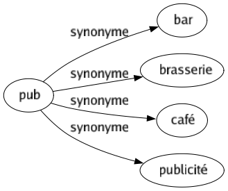 Synonyme de Pub : Bar Brasserie Café Publicité 