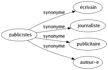 Synonyme de Publicistes : Écrivain Journaliste Publicitaire Auteur-e 