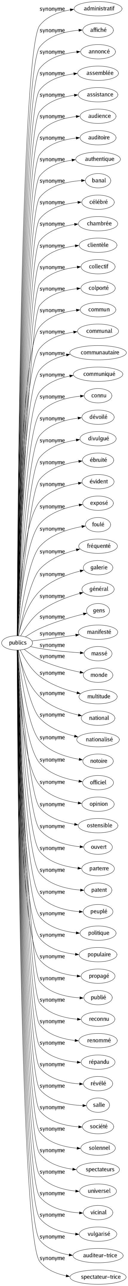 Synonyme de Publics : Administratif Affiché Annoncé Assemblée Assistance Audience Auditoire Authentique Banal Célébré Chambrée Clientèle Collectif Colporté Commun Communal Communautaire Communiqué Connu Dévoilé Divulgué Ébruité Évident Exposé Foulé Fréquenté Galerie Général Gens Manifesté Massé Monde Multitude National Nationalisé Notoire Officiel Opinion Ostensible Ouvert Parterre Patent Peuplé Politique Populaire Propagé Publié Reconnu Renommé Répandu Révélé Salle Société Solennel Spectateurs Universel Vicinal Vulgarisé Auditeur-trice Spectateur-trice 