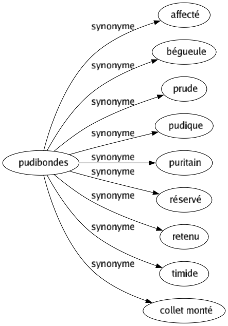 Synonyme de Pudibondes : Affecté Bégueule Prude Pudique Puritain Réservé Retenu Timide Collet monté 