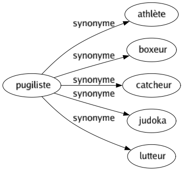 Synonyme de Pugiliste : Athlète Boxeur Catcheur Judoka Lutteur 