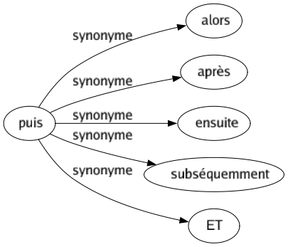 Synonyme de Puis : Alors Après Ensuite Subséquemment Et 