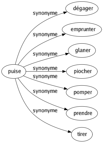 Synonyme de Puise : Dégager Emprunter Glaner Piocher Pomper Prendre Tirer 