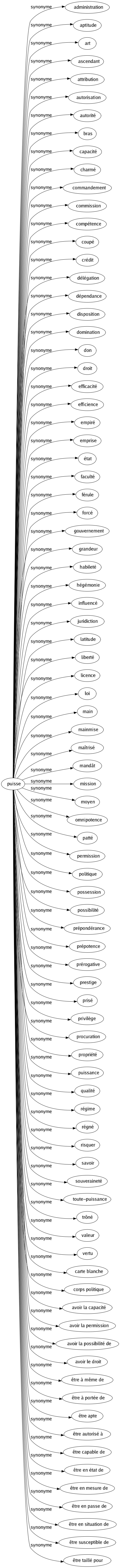 Synonyme de Puisse : Administration Aptitude Art Ascendant Attribution Autorisation Autorité Bras Capacité Charmé Commandement Commission Compétence Coupé Crédit Délégation Dépendance Disposition Domination Don Droit Efficacité Efficience Empiré Emprise État Faculté Férule Forcé Gouvernement Grandeur Habileté Hégémonie Influencé Juridiction Latitude Liberté Licence Loi Main Mainmise Maîtrisé Mandât Mission Moyen Omnipotence Patté Permission Politique Possession Possibilité Prépondérance Prépotence Prérogative Prestige Prisé Privilège Procuration Propriété Puissance Qualité Régime Régné Risquer Savoir Souveraineté Toute-puissance Trôné Valeur Vertu Carte blanche Corps politique Avoir la capacité Avoir la permission Avoir la possibilité de Avoir le droit Être à même de Être à portée de Être apte Être autorisé à Être capable de Être en état de Être en mesure de Être en passe de Être en situation de Être susceptible de Être taillé pour 