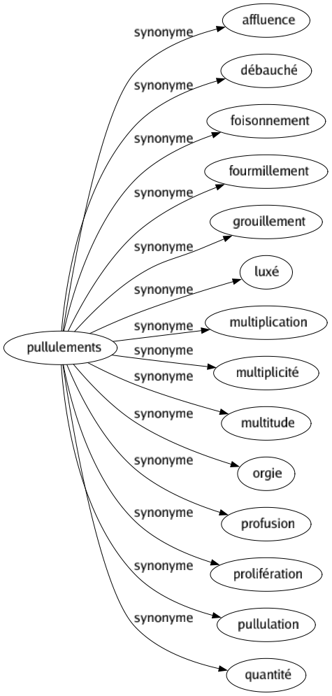 Synonyme de Pullulements : Affluence Débauché Foisonnement Fourmillement Grouillement Luxé Multiplication Multiplicité Multitude Orgie Profusion Prolifération Pullulation Quantité 