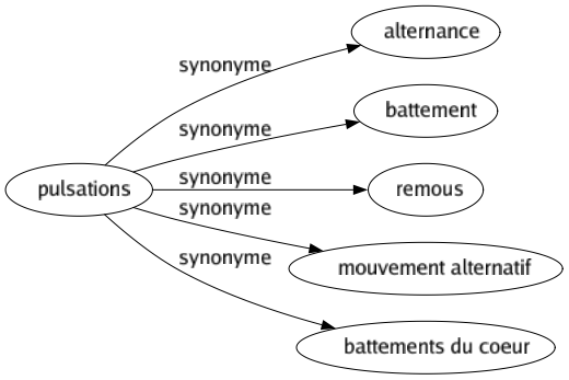 Synonyme de Pulsations : Alternance Battement Remous Mouvement alternatif Battements du coeur 