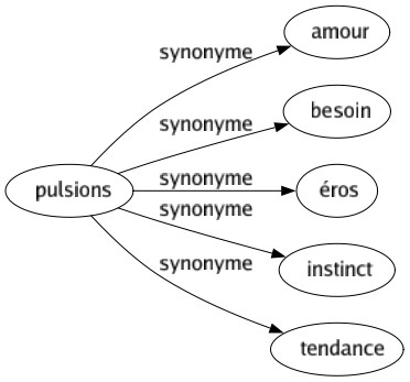 Synonyme de Pulsions : Amour Besoin Éros Instinct Tendance 