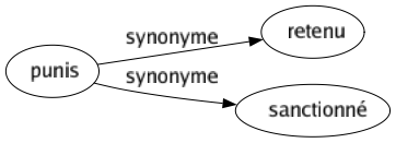 Synonyme de Punis : Retenu Sanctionné 