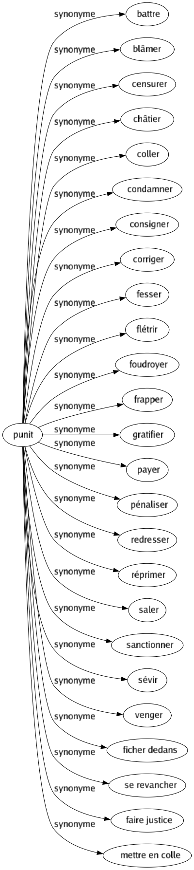 Synonyme de Punit : Battre Blâmer Censurer Châtier Coller Condamner Consigner Corriger Fesser Flétrir Foudroyer Frapper Gratifier Payer Pénaliser Redresser Réprimer Saler Sanctionner Sévir Venger Ficher dedans Se revancher Faire justice Mettre en colle 