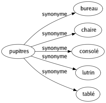 Synonyme de Pupitres : Bureau Chaire Consolé Lutrin Tablé 