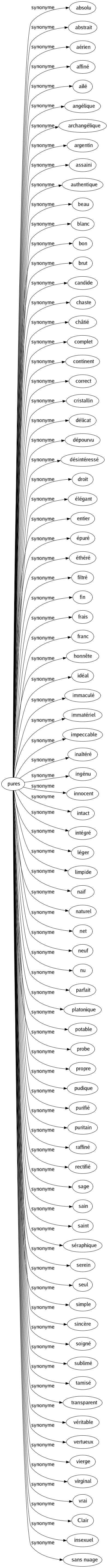 Synonyme de Pures : Absolu Abstrait Aérien Affiné Ailé Angélique Archangélique Argentin Assaini Authentique Beau Blanc Bon Brut Candide Chaste Châtié Complet Continent Correct Cristallin Délicat Dépourvu Désintéressé Droit Élégant Entier Épuré Éthéré Filtré Fin Frais Franc Honnête Idéal Immaculé Immatériel Impeccable Inaltéré Ingénu Innocent Intact Intégré Léger Limpide Naïf Naturel Net Neuf Nu Parfait Platonique Potable Probe Propre Pudique Purifié Puritain Raffiné Rectifié Sage Sain Saint Séraphique Serein Seul Simple Sincère Soigné Sublimé Tamisé Transparent Véritable Vertueux Vierge Virginal Vrai Clair Insexuel Sans nuage 