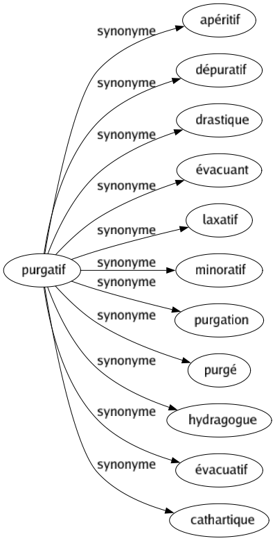 Synonyme de Purgatif : Apéritif Dépuratif Drastique Évacuant Laxatif Minoratif Purgation Purgé Hydragogue Évacuatif Cathartique 