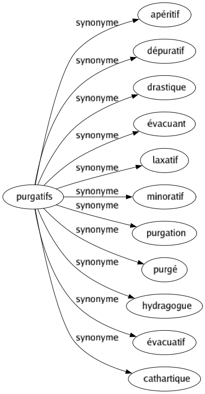 Synonyme de Purgatifs : Apéritif Dépuratif Drastique Évacuant Laxatif Minoratif Purgation Purgé Hydragogue Évacuatif Cathartique 