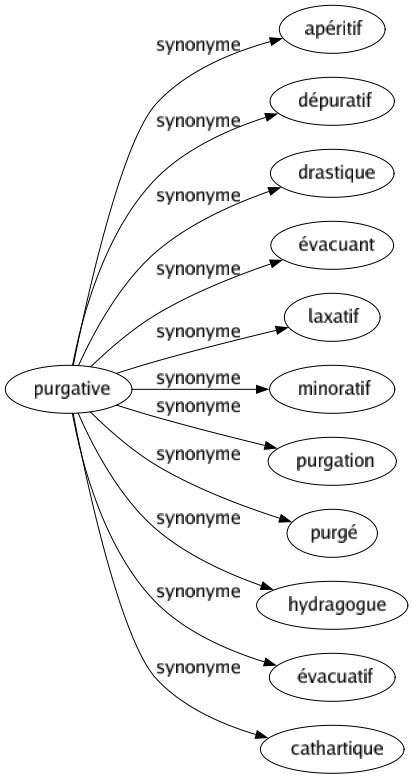 Synonyme de Purgative : Apéritif Dépuratif Drastique Évacuant Laxatif Minoratif Purgation Purgé Hydragogue Évacuatif Cathartique 