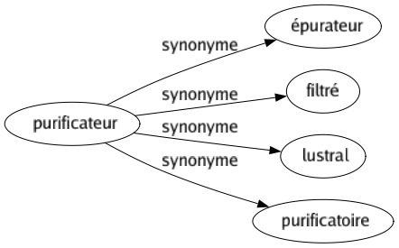 Synonyme de Purificateur : Épurateur Filtré Lustral Purificatoire 