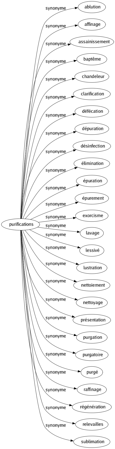 Synonyme de Purifications : Ablution Affinage Assainissement Baptême Chandeleur Clarification Défécation Dépuration Désinfection Élimination Épuration Épurement Exorcisme Lavage Lessivé Lustration Nettoiement Nettoyage Présentation Purgation Purgatoire Purgé Raffinage Régénération Relevailles Sublimation 