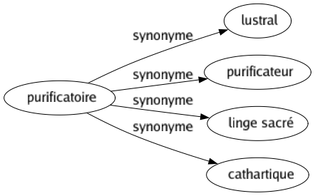 Synonyme de Purificatoire : Lustral Purificateur Linge sacré Cathartique 