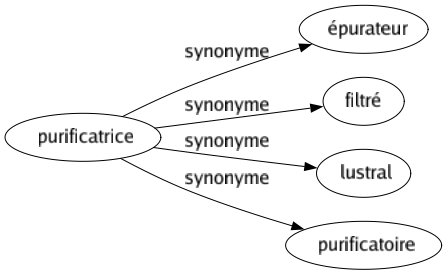 Synonyme de Purificatrice : Épurateur Filtré Lustral Purificatoire 