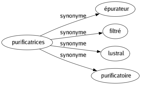 Synonyme de Purificatrices : Épurateur Filtré Lustral Purificatoire 