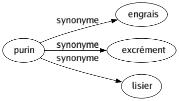 Synonyme de Purin : Engrais Excrément Lisier 