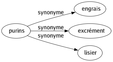 Synonyme de Purins : Engrais Excrément Lisier 